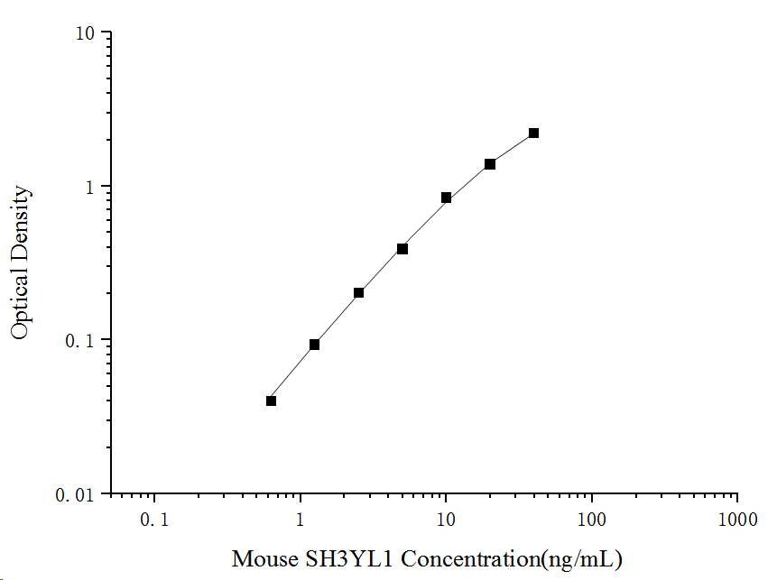 Standard curve