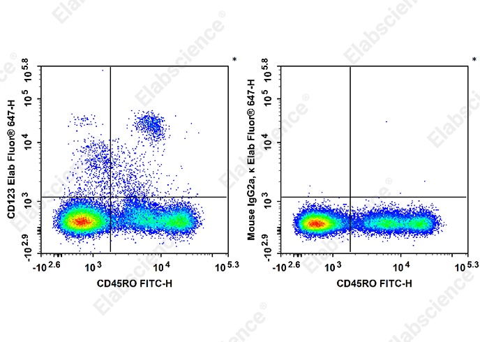 Elab Fluor<sup>®</sup>647 Anti-Human CD123 Antibody[7G3] - 1