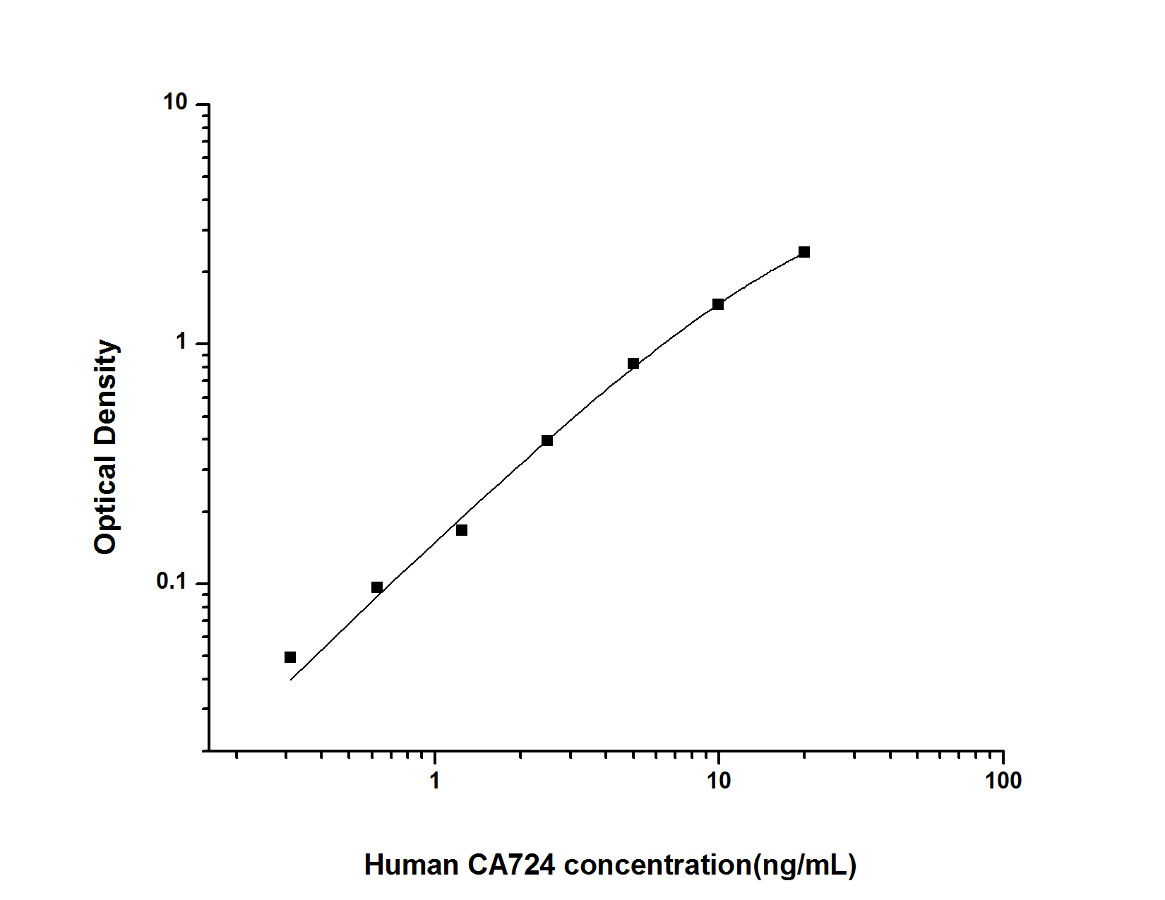 Human CA724(Tumor Marker CA724) ELISA Kit
