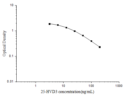 Standard curve