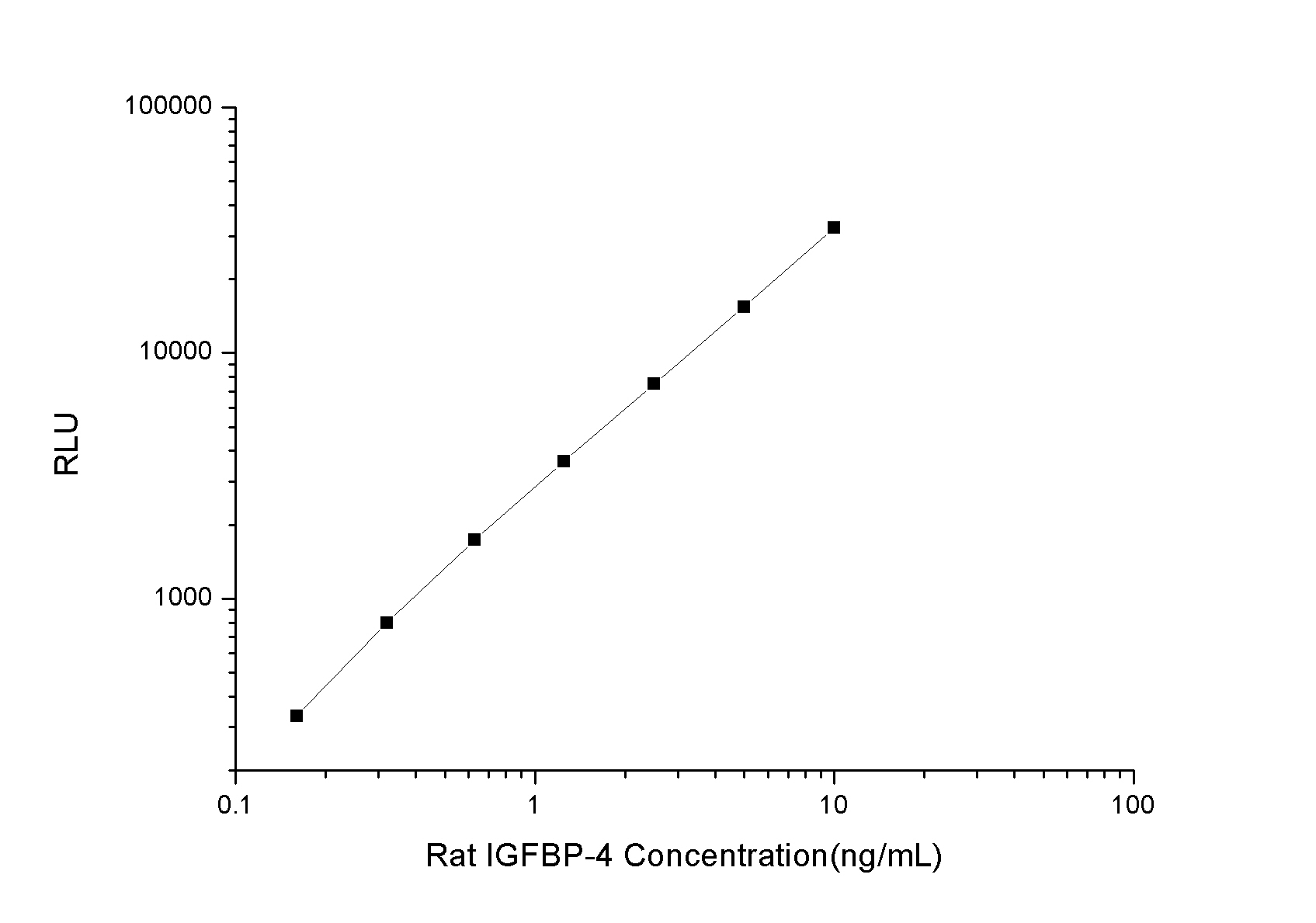 Standard curve