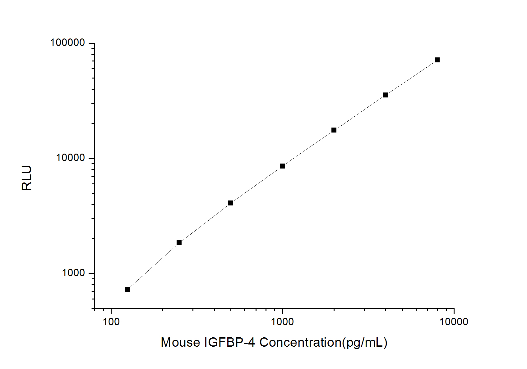 Standard curve