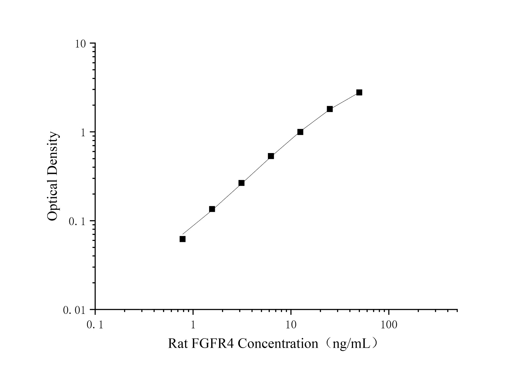 Uncoated Rat FGFR4(Fibroblast growth factor receptor 4) ELISA Kit - 1