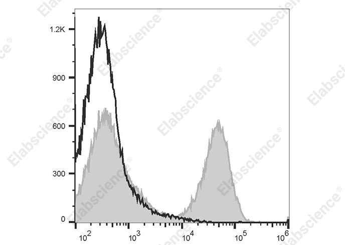 APC Goat Anti-Rat IgG (H+L) Antibody[Poly1441]-1