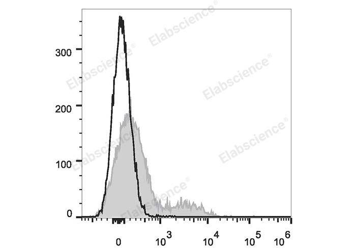 APC Anti-Mouse CD106 Antibody[M/K-2.7]-1