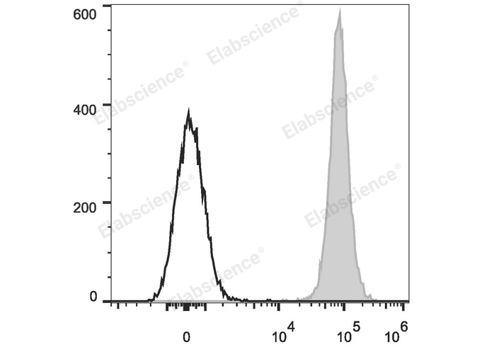 C57BL/6 murine splenocytes are stained with APC Anti-Mouse H-2 Antibody (filled gray histogram). Unstained splenocytes (empty black histogram) are used as control.