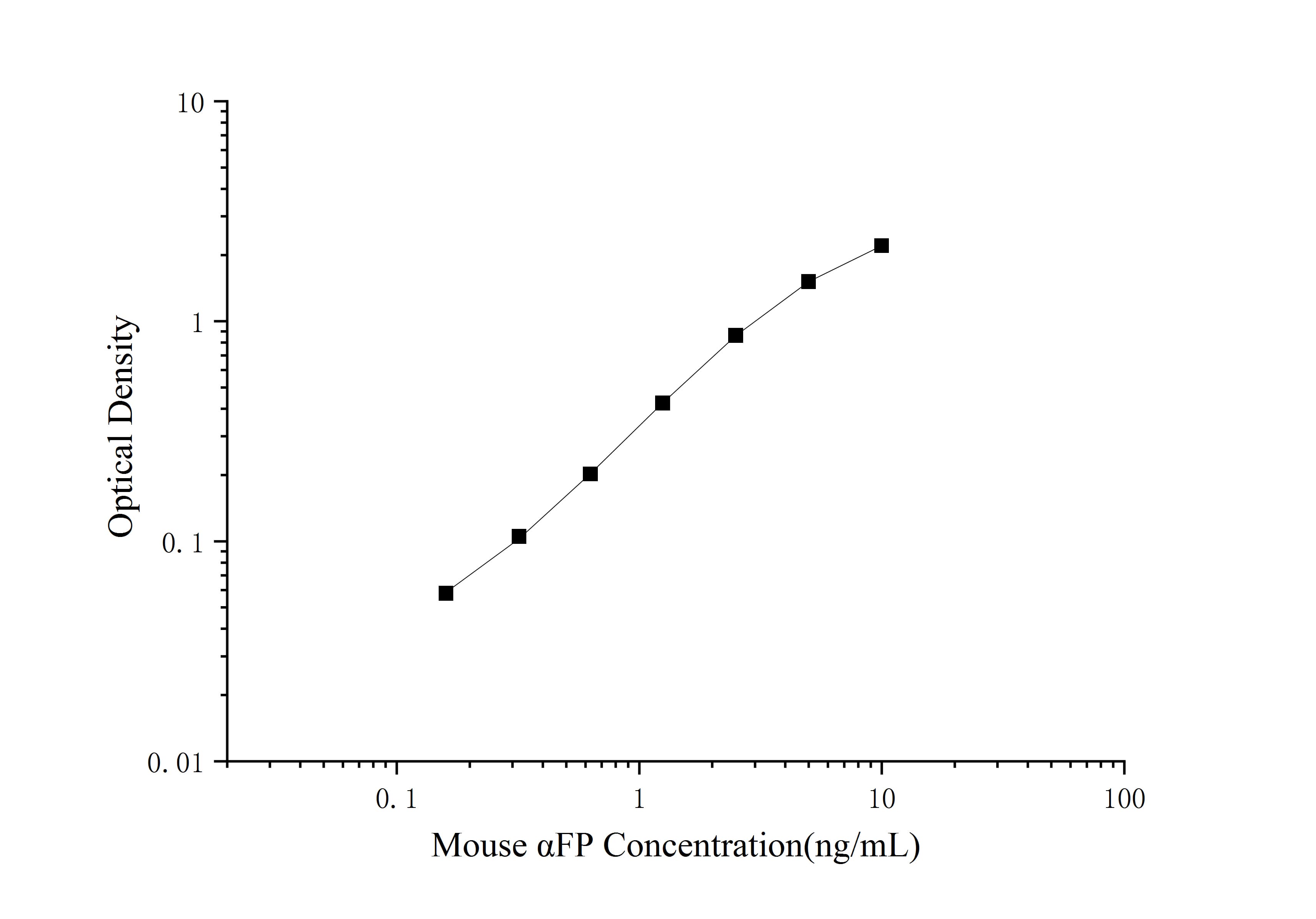 Standard curve