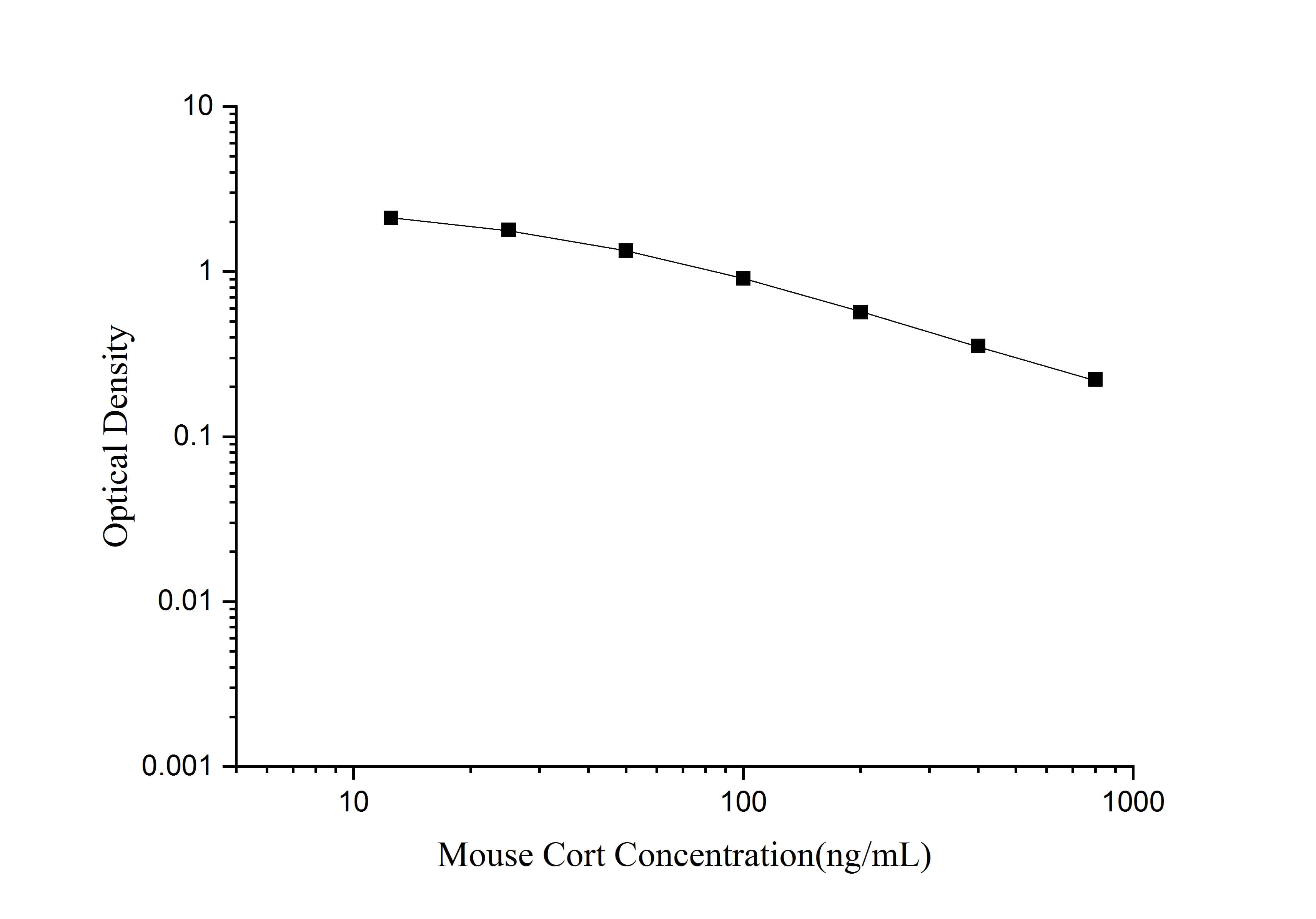 Standard curve