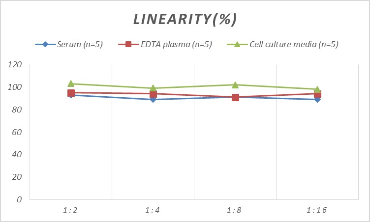 Mouse IL-10(Interleukin 10) ELISA Kit-产品推荐-4