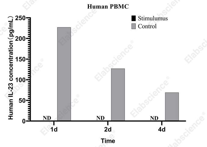 CellaQuant™ Human IL-23 (Interleukin 23) ELISA Kit - 3