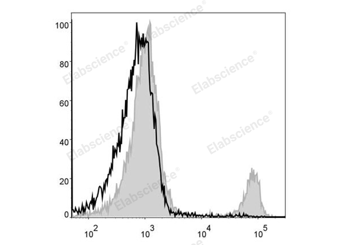 AF/LE Purified Anti-Mouse CD41 Antibody[MWReg30]-产品推荐-1