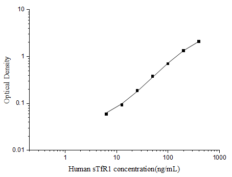 Standard curve