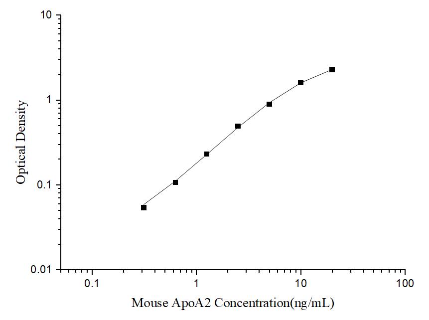 Standard curve