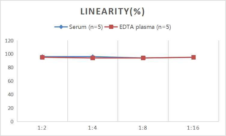 QuicKey Pro Human CD5L (CD5 Antigen-like) ELISA Kit - 2