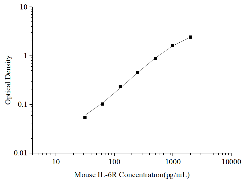 Standard curve