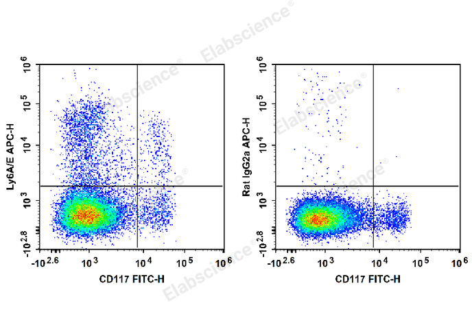 C57BL/6 murine bone marrow cells are stained with FITC Anti-Mouse CD117 Antibody and APC Anti-Mouse Ly6A/E(Sca-1) Antibody (Left). Bone marrow cells are stained with FITC Anti-Mouse CD117 Antibody and APC Rat IgG2a, κ Isotype Control (Right).