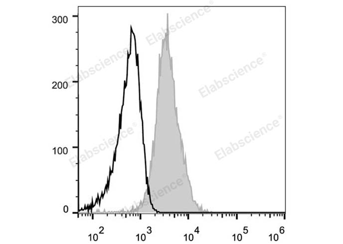 Human peripheral blood lymphocytes are stained with FITC Anti-Human CD81 Antibody (filled gray histogram). Unstained lymphocytes (empty black histogram) are used as control.