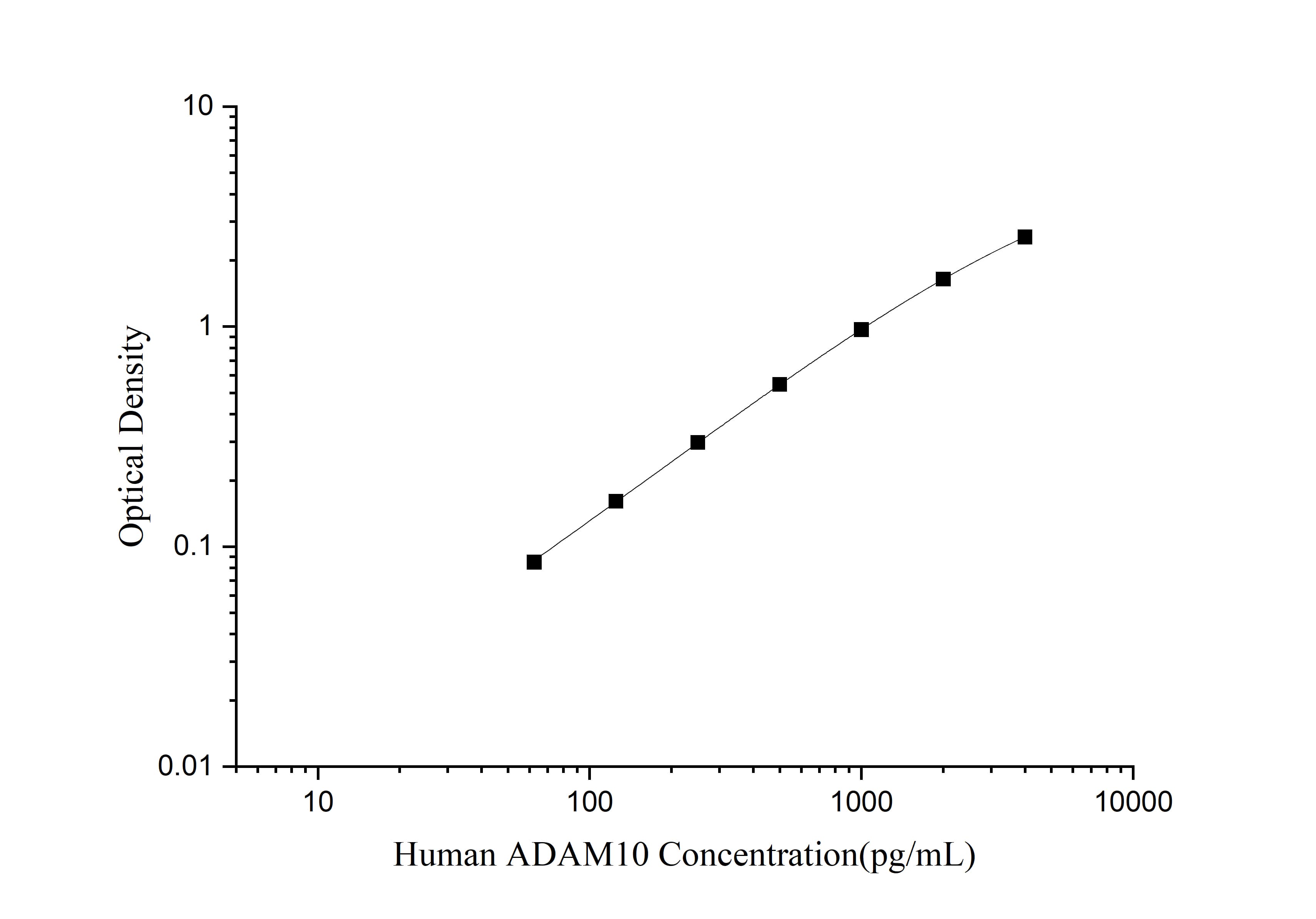 Standard curve