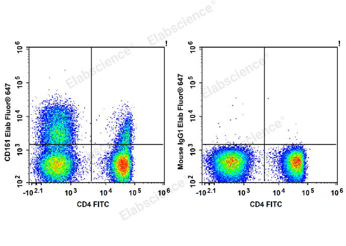 Human peripheral blood lymphocytes are stained with Elab Fluor® 647 Anti-Human CD161 Antibody and FITC Anti-Human CD4 Antibody (Left). Lymphocytes stained with FITC Anti-Human CD4 Antibody and Elab Fluor® 647 Mouse IgG1, κ Isotype Control (Right) are used as control.