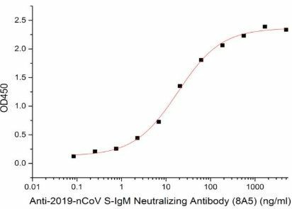 Immobilized Recombinant 2019-nCoV S Protein RBD-SD1 (C-6His) (Cat#PKSR030477) at 5.0 ug/mL(100 uL/well) can bind Anti-2019-nCoV S-IgM Neutralizing Antibody (8A5), the EC50 is 18.5 ng/mL.