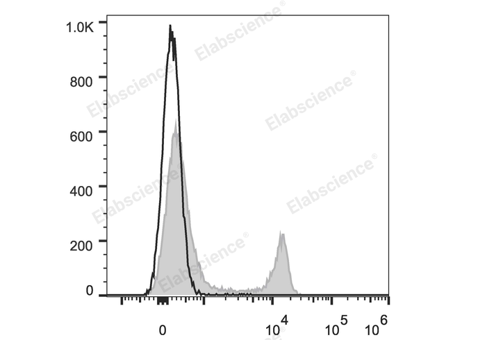 Mouse splenocytes are stained with Elab Fluor® Red 780 Anti-Mouse CD4 Antibody (filled gray histogram). Unstained splenocytes (blank black histogram) are used as control.