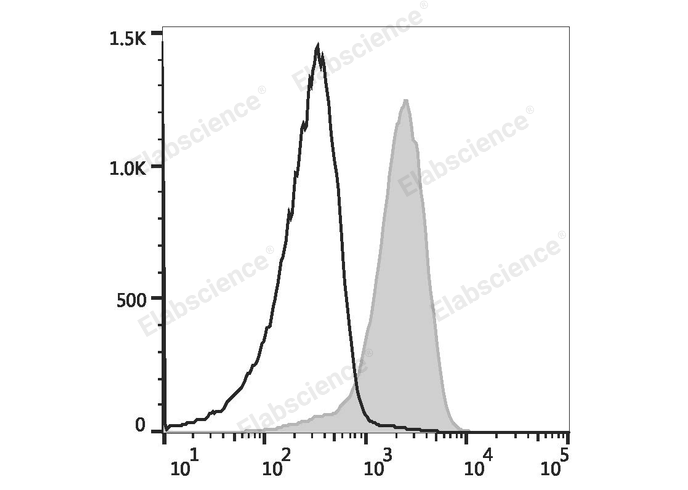 C57BL/6 murine splenocytes are stained with Elab Fluor® 647 Anti-Mouse CD31 Antibody (filled gray histogram) or Elab Fluor® 647 Rat IgG2a, κ Isotype Control (empty black histogram).