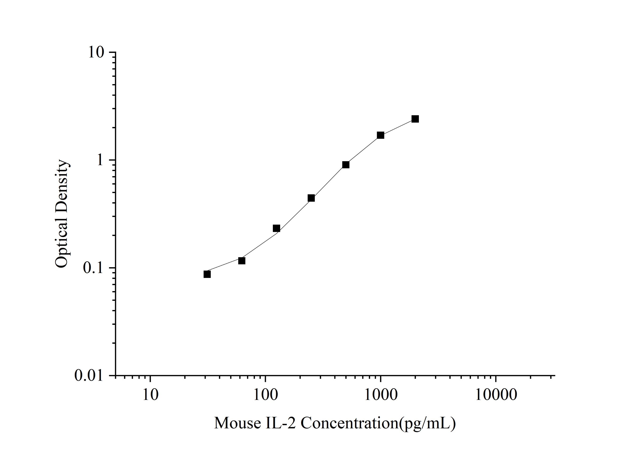 High Sensitivity Mouse IL-2 (Interleukin 2) ELISA Kit - 1