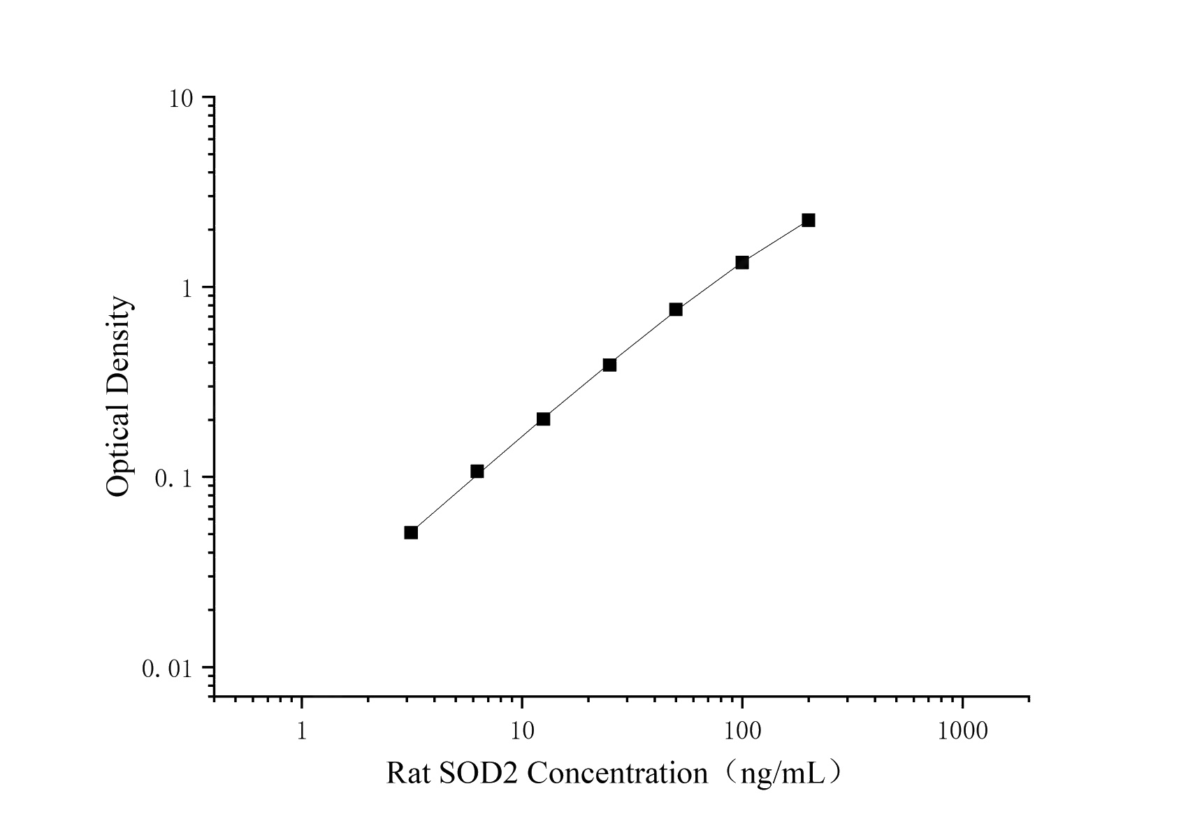 Uncoated Rat SOD2(Superoxide Dismutase 2, Mitochondrial) ELISA Kit - 1