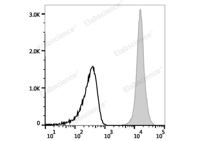 C57BL/6 murine splenocytes are stained with Elab Fluor® Red 780 Anti-Mouse CD45 Antibody (filled gray histogram). Unstained splenocytes (empty black histogram) are used as control.