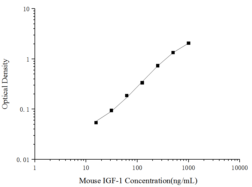 Standard curve