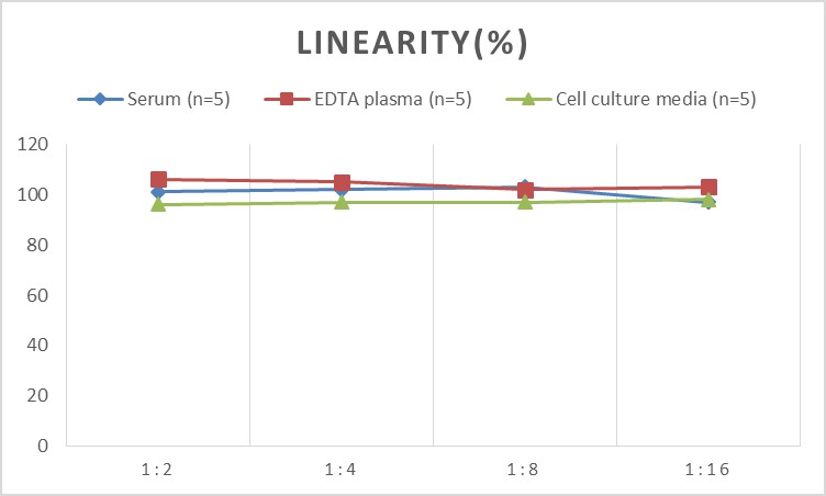 High Sensitivity Mouse IL-1β(Interleukin 1 Beta) ELISA Kit-产品推荐-8