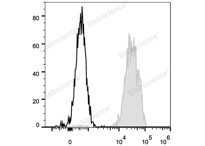 Human peripheral blood lymphocytes are stained with FITC Anti-Human CD48 Antibody (filled gray histogram). Unstained lymphocytes (empty black histogram) are used as control.