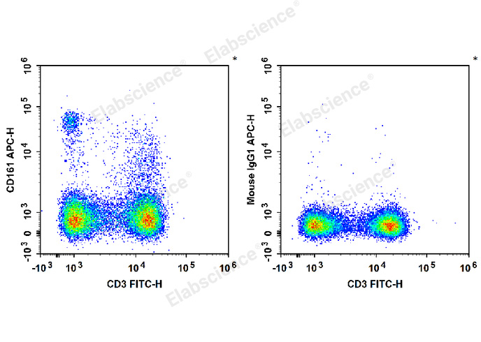 Rat splenocytes are stained with FITC Anti-Rat CD3 Antibody and APC Anti-Rat CD161 Antibody (Left). Splenocytes are stained with FITC Anti-Rat CD3 Antibody and APC Mouse IgG1, κ Isotype Control (Right).