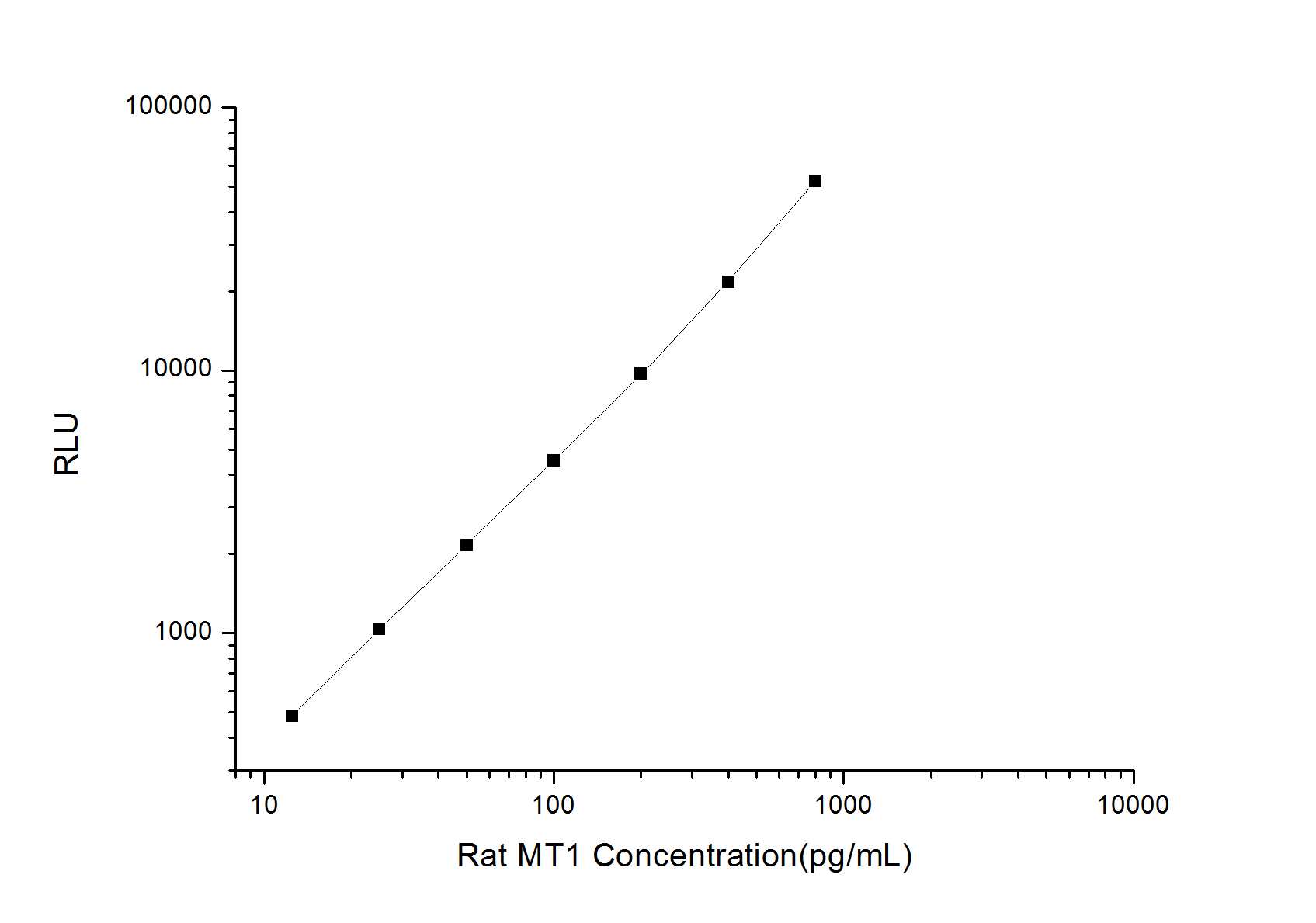 Standard curve