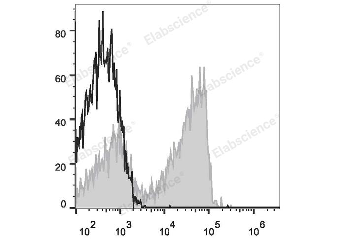 Human peripheral blood lymphocytes are stained with Elab Fluor® 647 Anti-Human CD27 Antibody (filled gray histogram). Unstained lymphocytes (empty black histogram) are used as control.