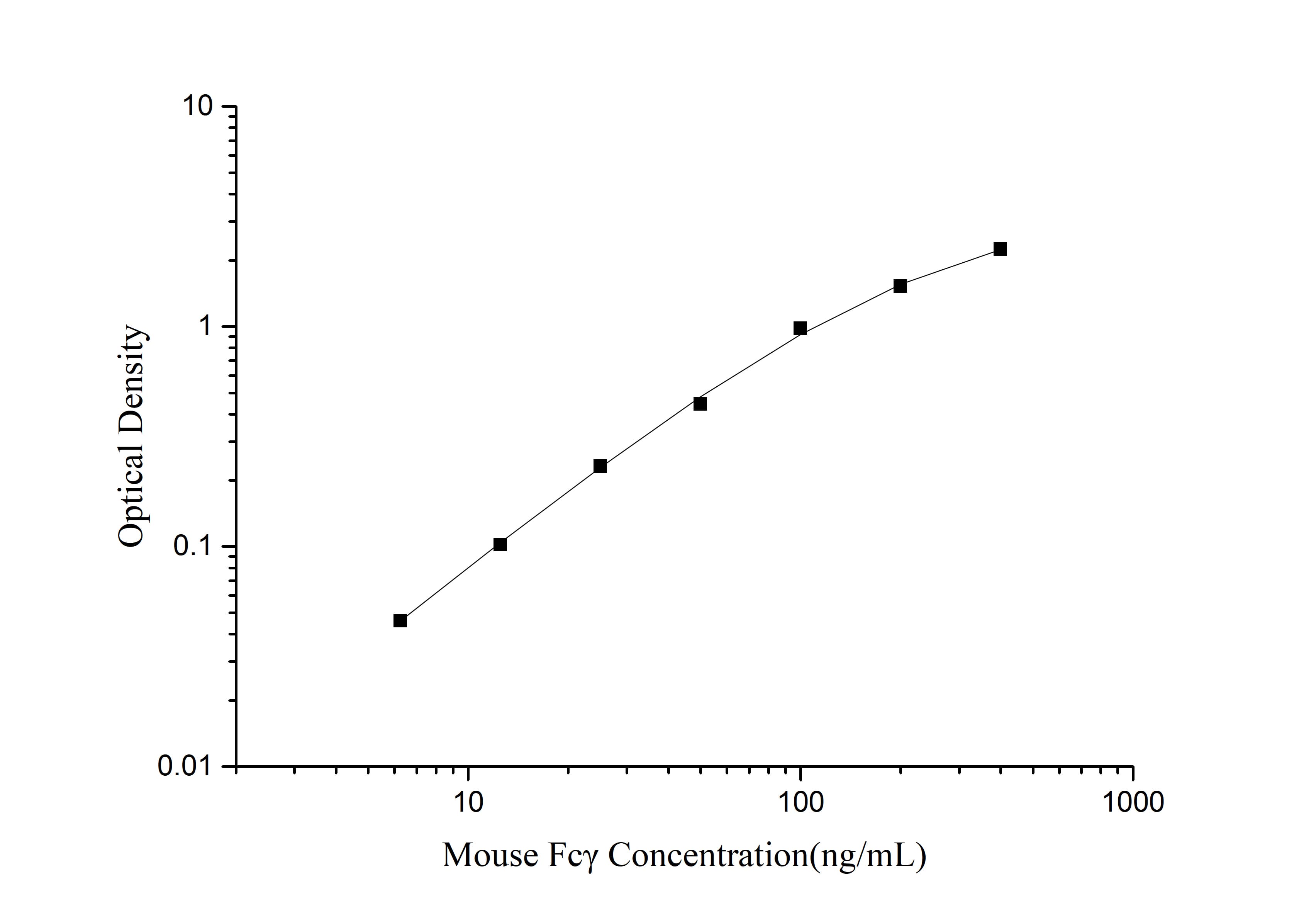 Standard curve