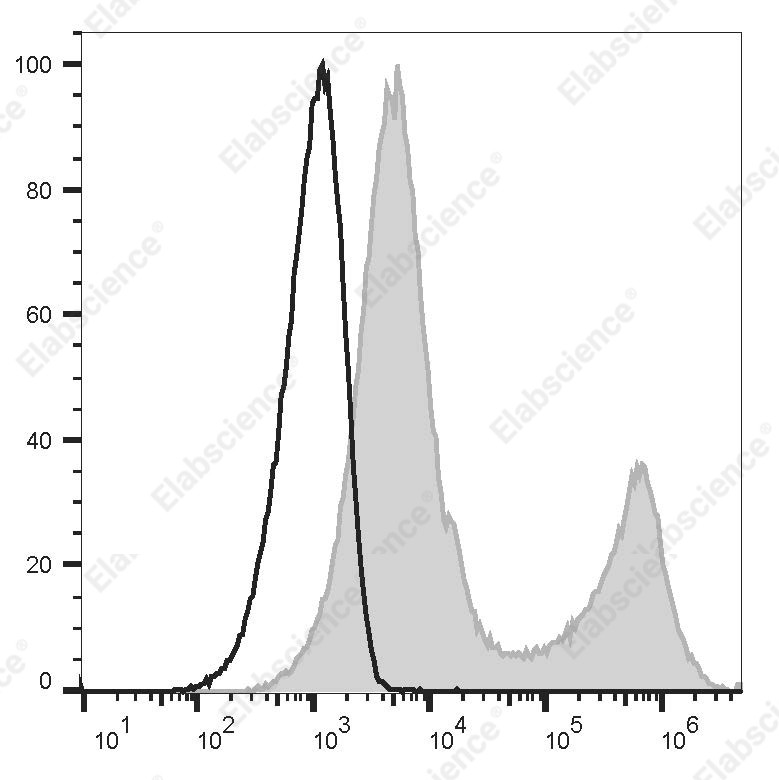 APC Anti-Human CD110 Antibody[S16017E] - 1