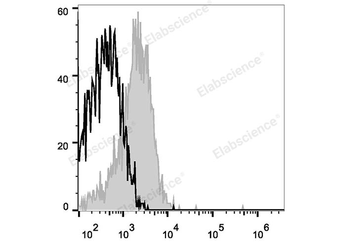 Human peripheral blood lymphocytes are stained with APC Anti-Human CD58 Antibody (filled gray histogram). Unstained lymphocytes (empty black histogram) are used as control.