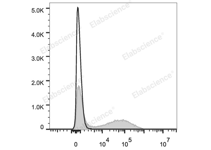 C57BL/6 murine splenocytes are stained with PE/Cyanine7 Anti-Mouse IgM Antibody (filled gray histogram) or Rat IgG2a Isotype Control PE/Cyanine7 (empty black histogram).