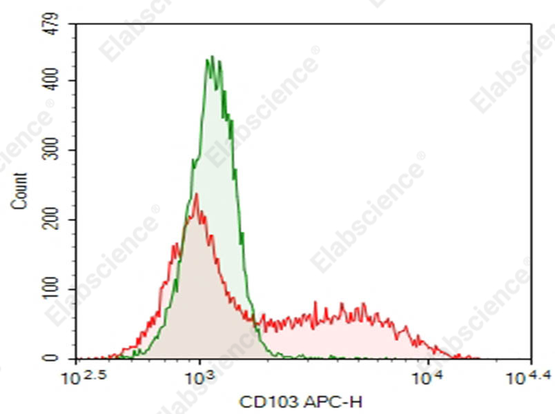 Purified Anti-Human CD103 Antibody[Ber-ACT8] - 1