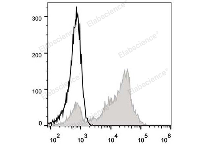 Human peripheral blood lymphocytes are stained with FITC Anti-Human CD5 Antibody (filled gray histogram). Unstained lymphocytes (empty black histogram) are used as control.