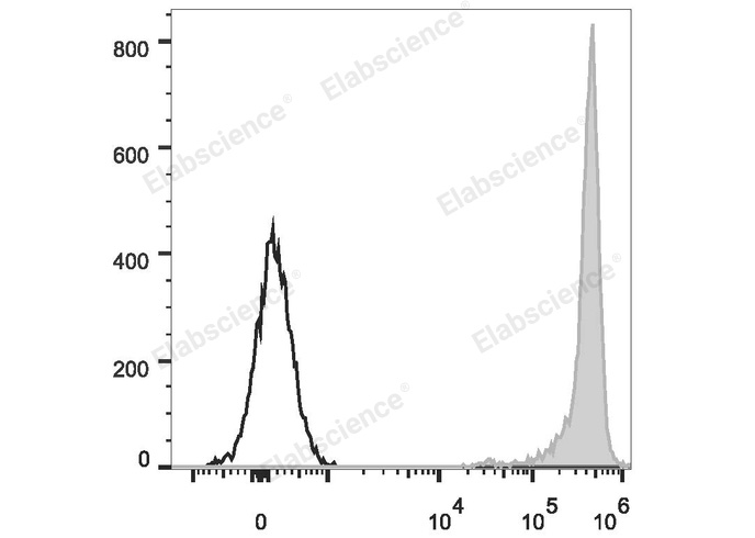 Rat thymocytes are stained with PE Anti-Rat CD90/Mouse CD90.1 Antibody (filled gray histogram). Unstained thymocytes (empty black histogram) are used as control.