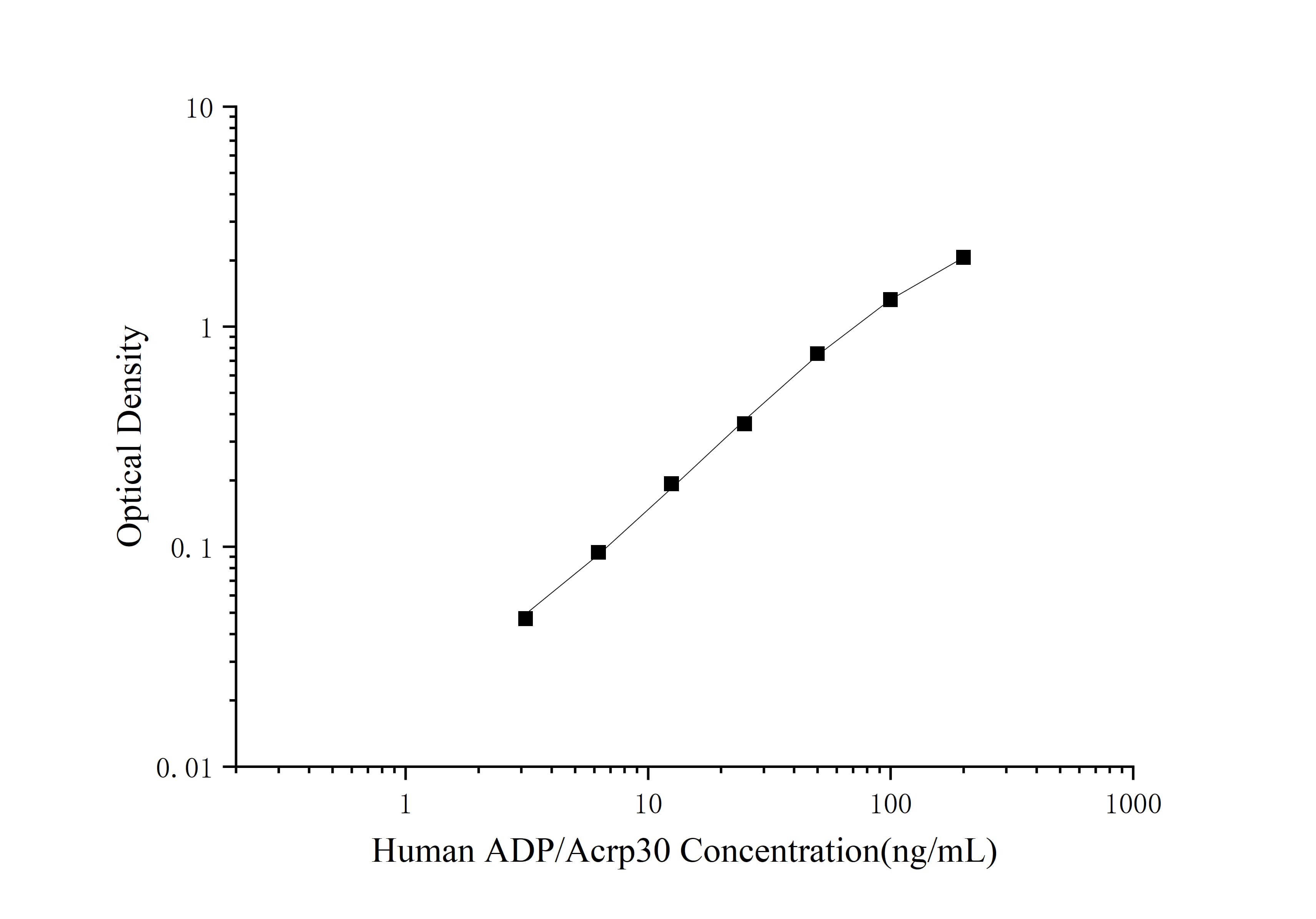 QuicKey Pro Human ADP/Acrp30 (Adiponectin) ELISA Kit-1