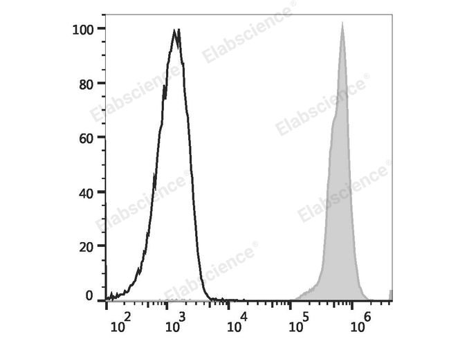 C57BL/6 murine splenocytes are stained with PE/Elab Fluor® 594 Anti-Mouse CD45 Antibody (filled gray histogram) or PE/Elab Fluor® 594 Rat IgG2b, κ Isotype Control (empty black histogram).