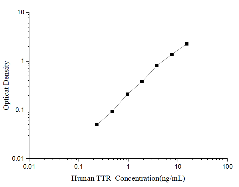 Standard curve