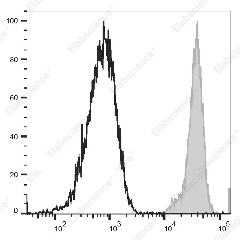 APC Anti-Human CD32 Antibody[FLI8.26] - 1