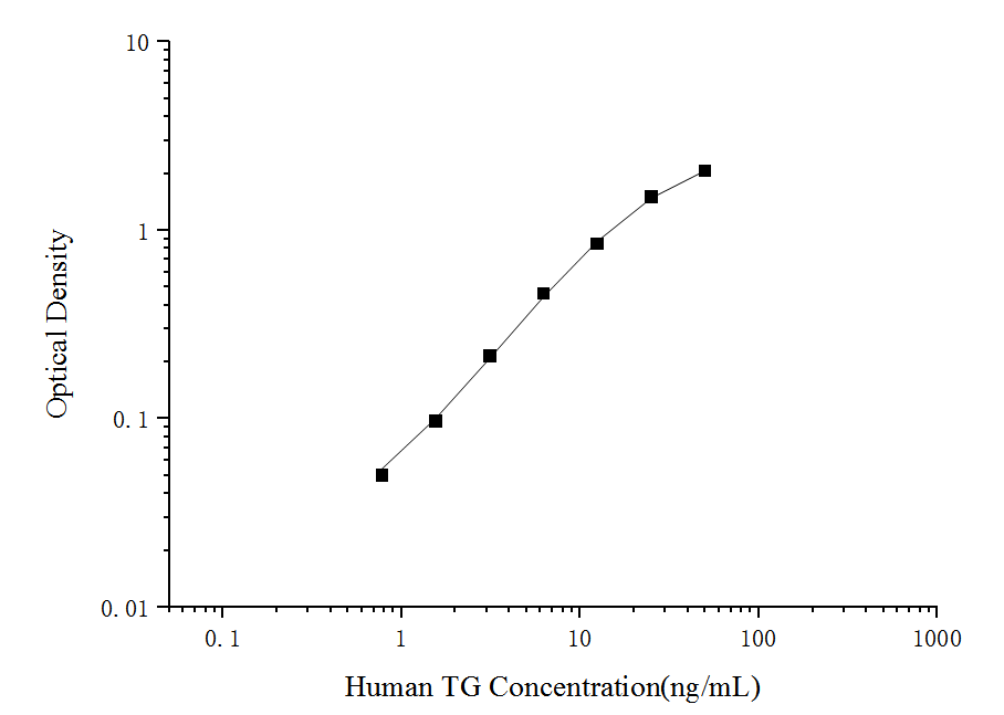 Standard curve