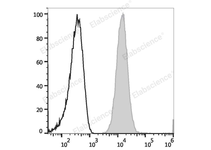 Human peripheral blood granulocytes are stained with APC Anti-Human CD66b Antibody (filled gray histogram) or APC Mouse IgM, κ Isotype Control (empty black histogram).