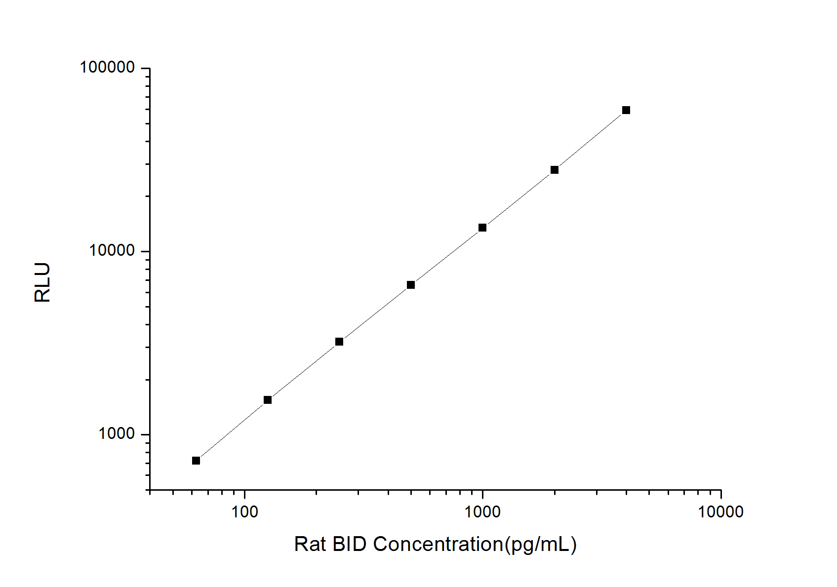 Standard curve