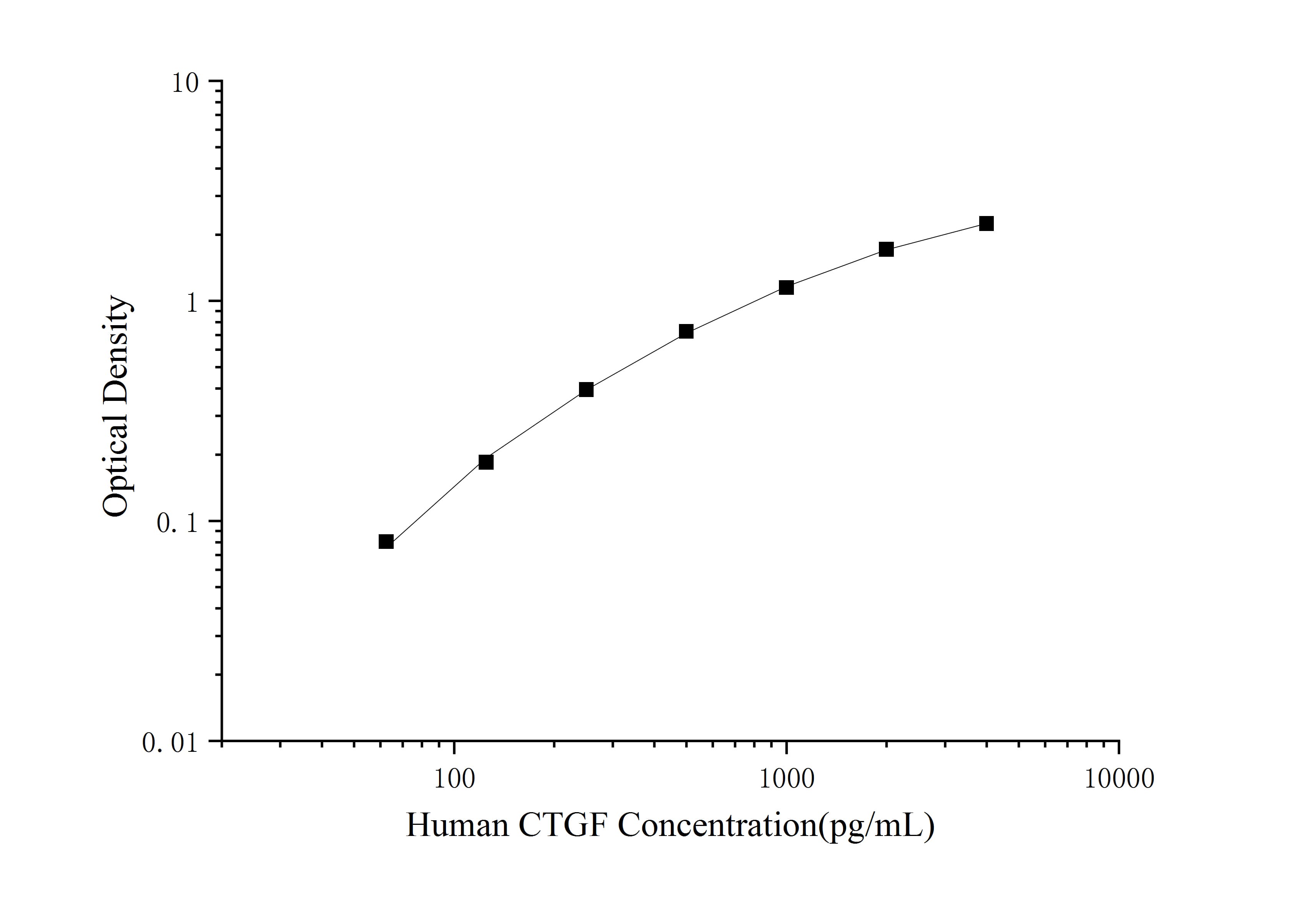 Standard curve